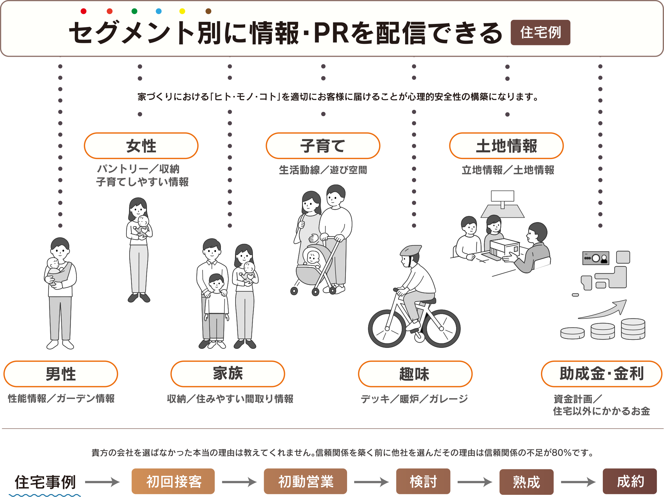 セグメント別に情報・PRを配信できる 住宅例