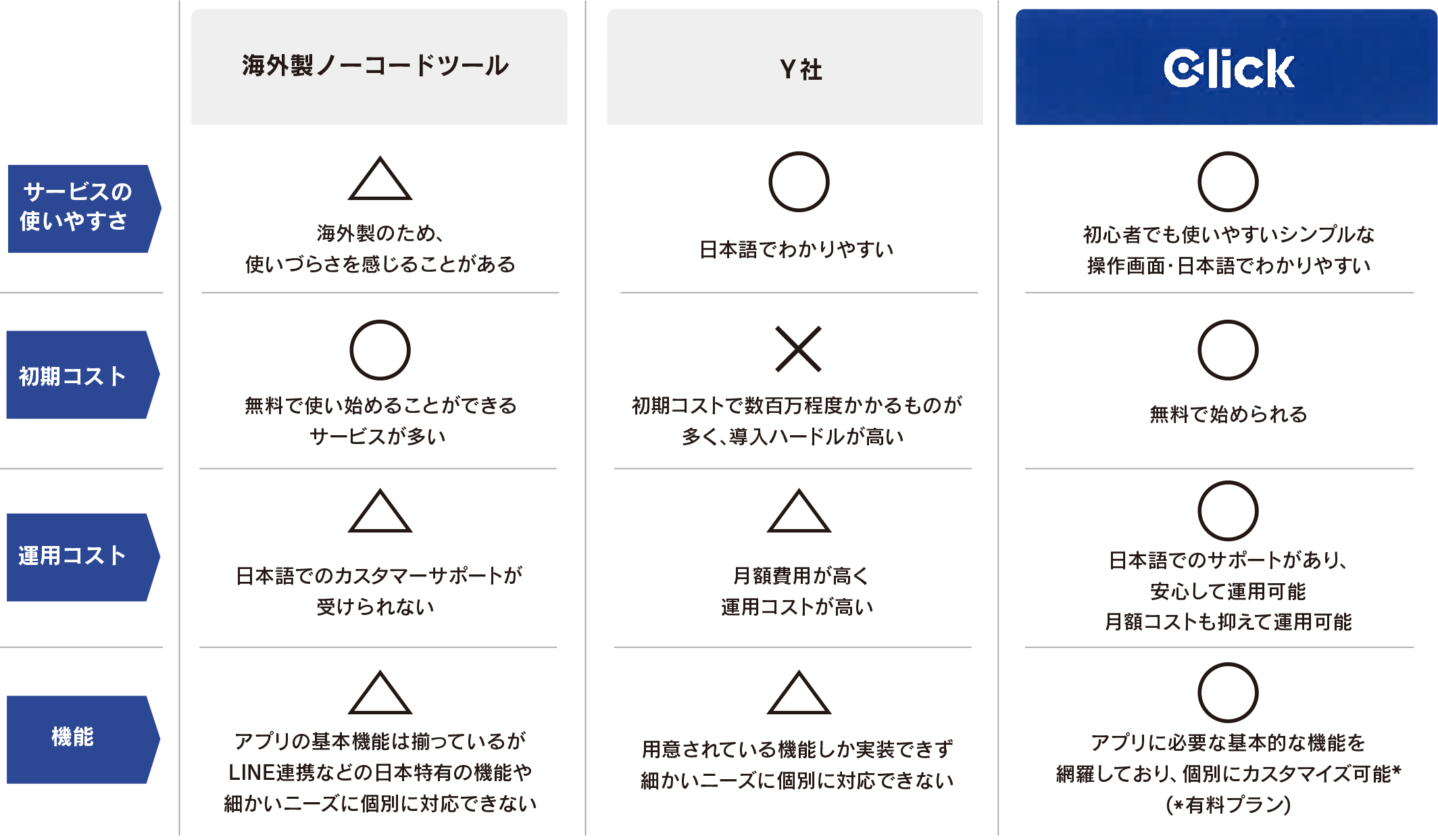 ノーコードツール比較表