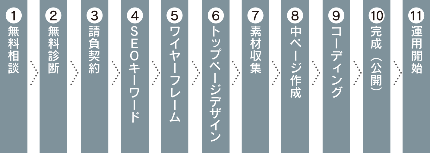 ホームページ作成の流れ